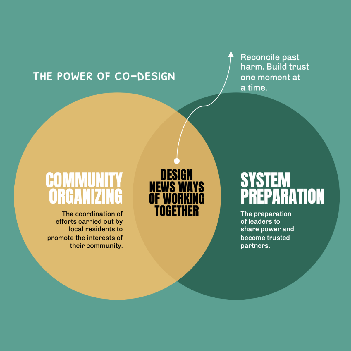 Co-Design Way: Comprehensive Change Strategy & Powerful Parent Leader